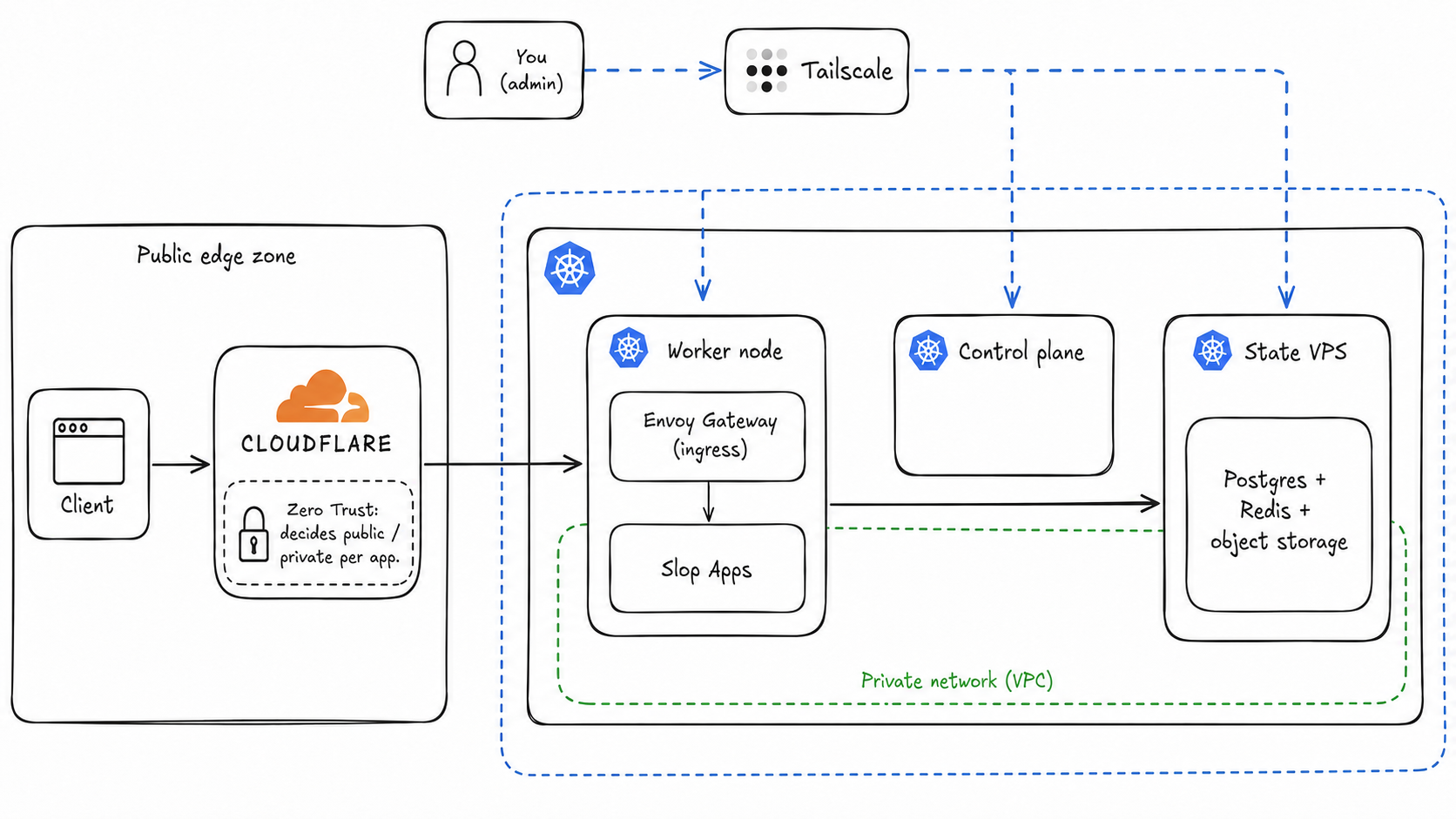 Architecture of the vibecoding platform
